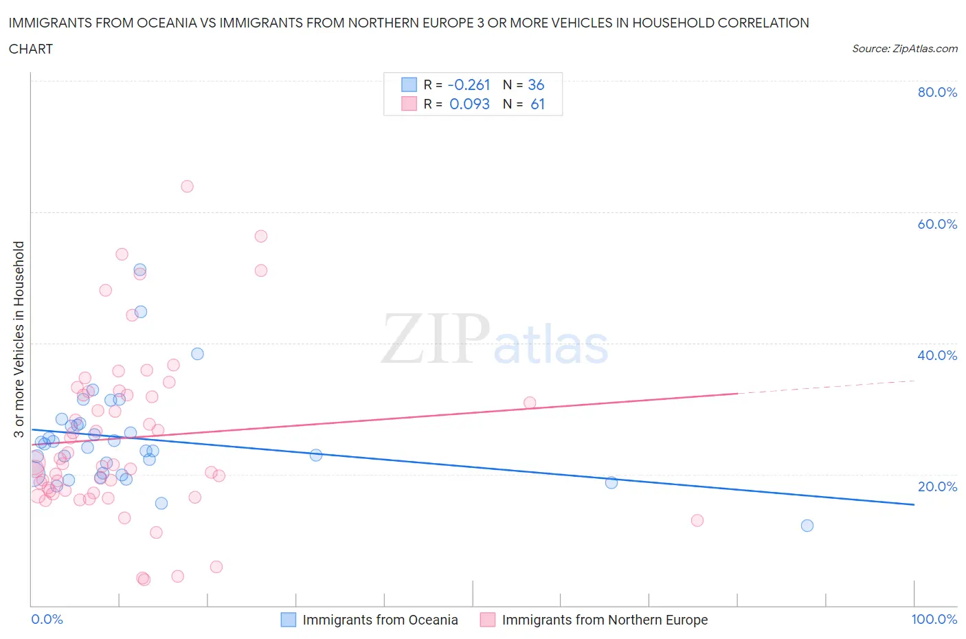 Immigrants from Oceania vs Immigrants from Northern Europe 3 or more Vehicles in Household