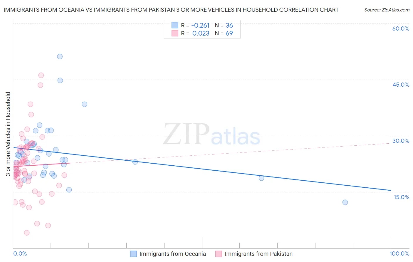 Immigrants from Oceania vs Immigrants from Pakistan 3 or more Vehicles in Household