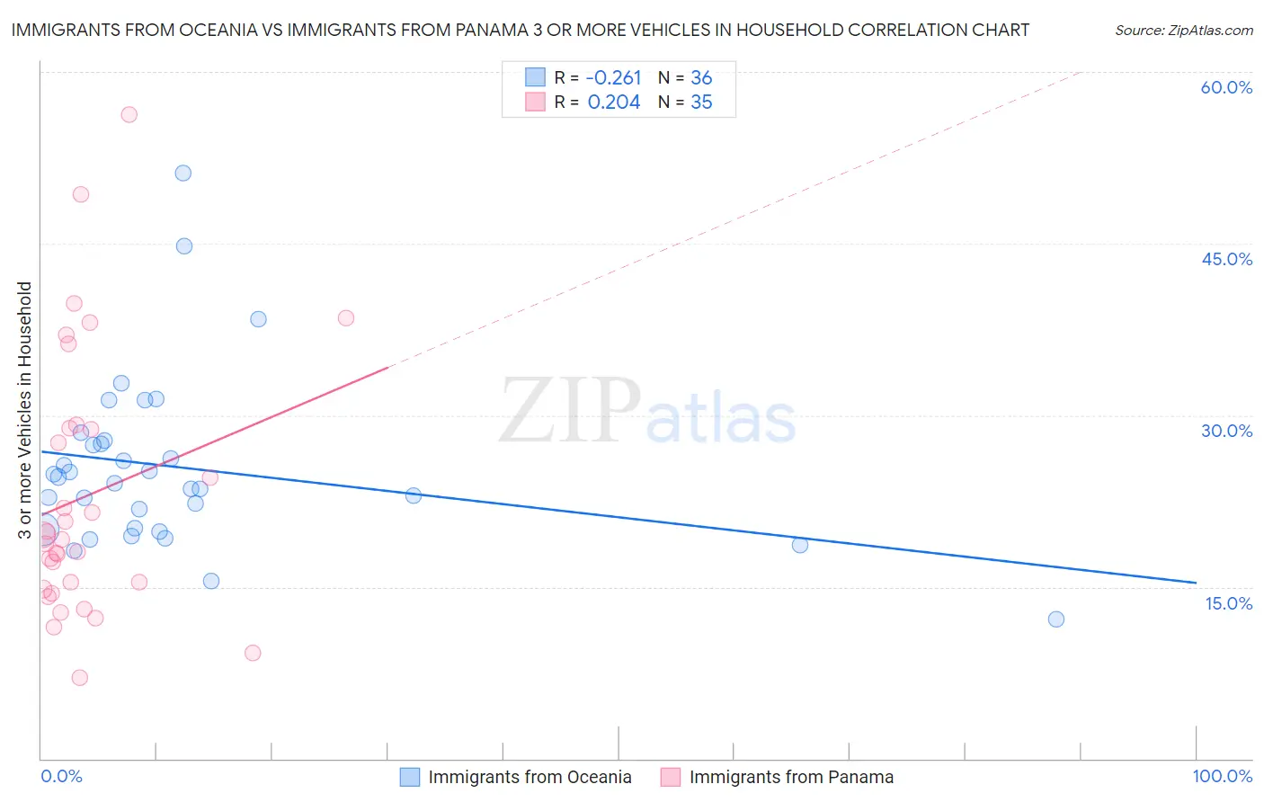Immigrants from Oceania vs Immigrants from Panama 3 or more Vehicles in Household