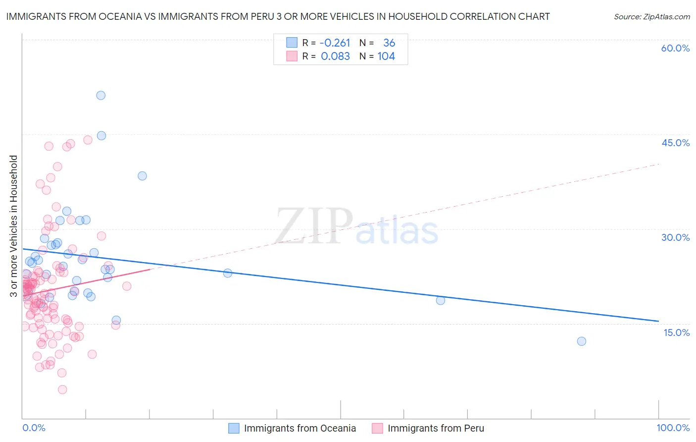 Immigrants from Oceania vs Immigrants from Peru 3 or more Vehicles in Household