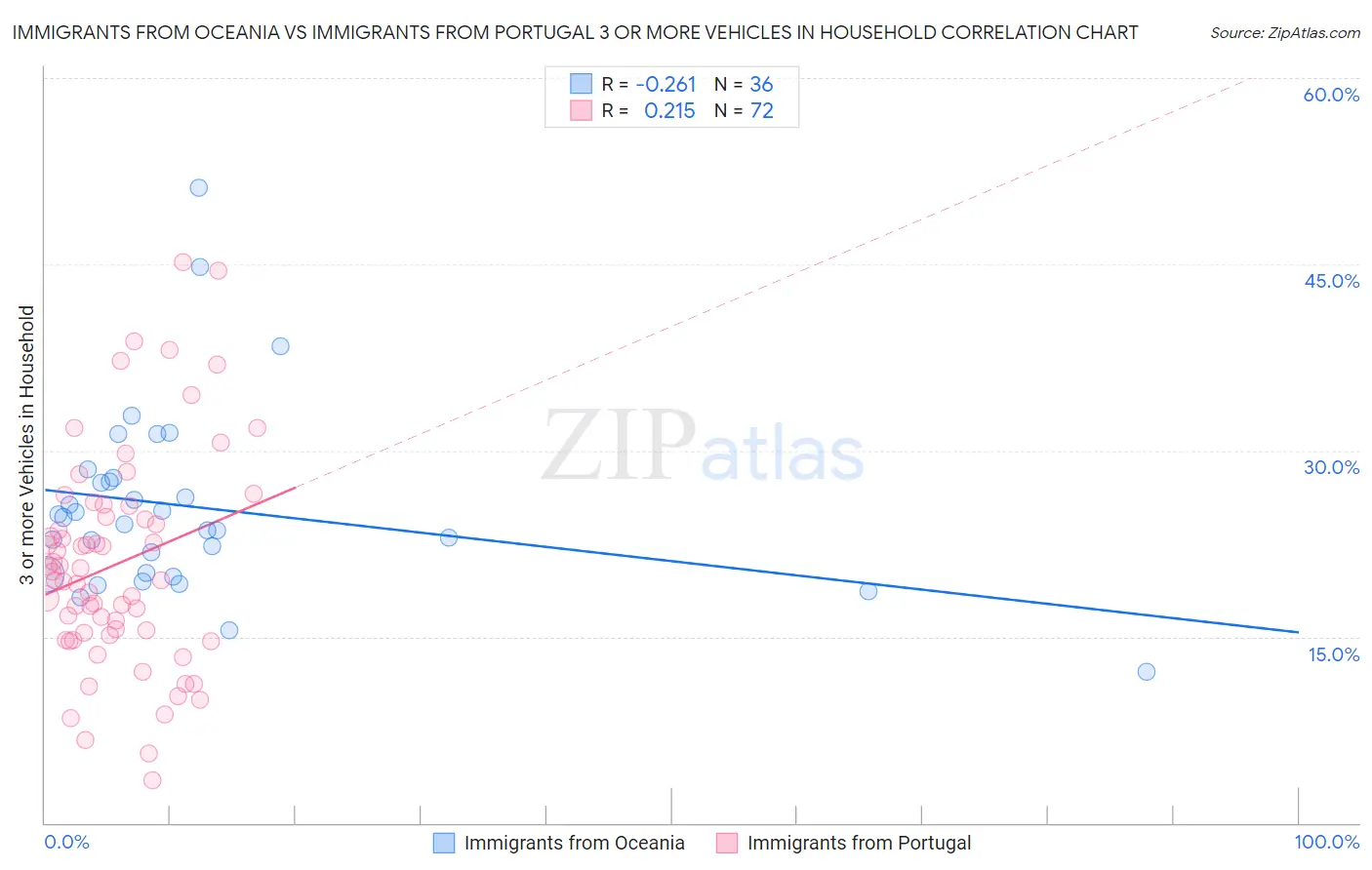 Immigrants from Oceania vs Immigrants from Portugal 3 or more Vehicles in Household