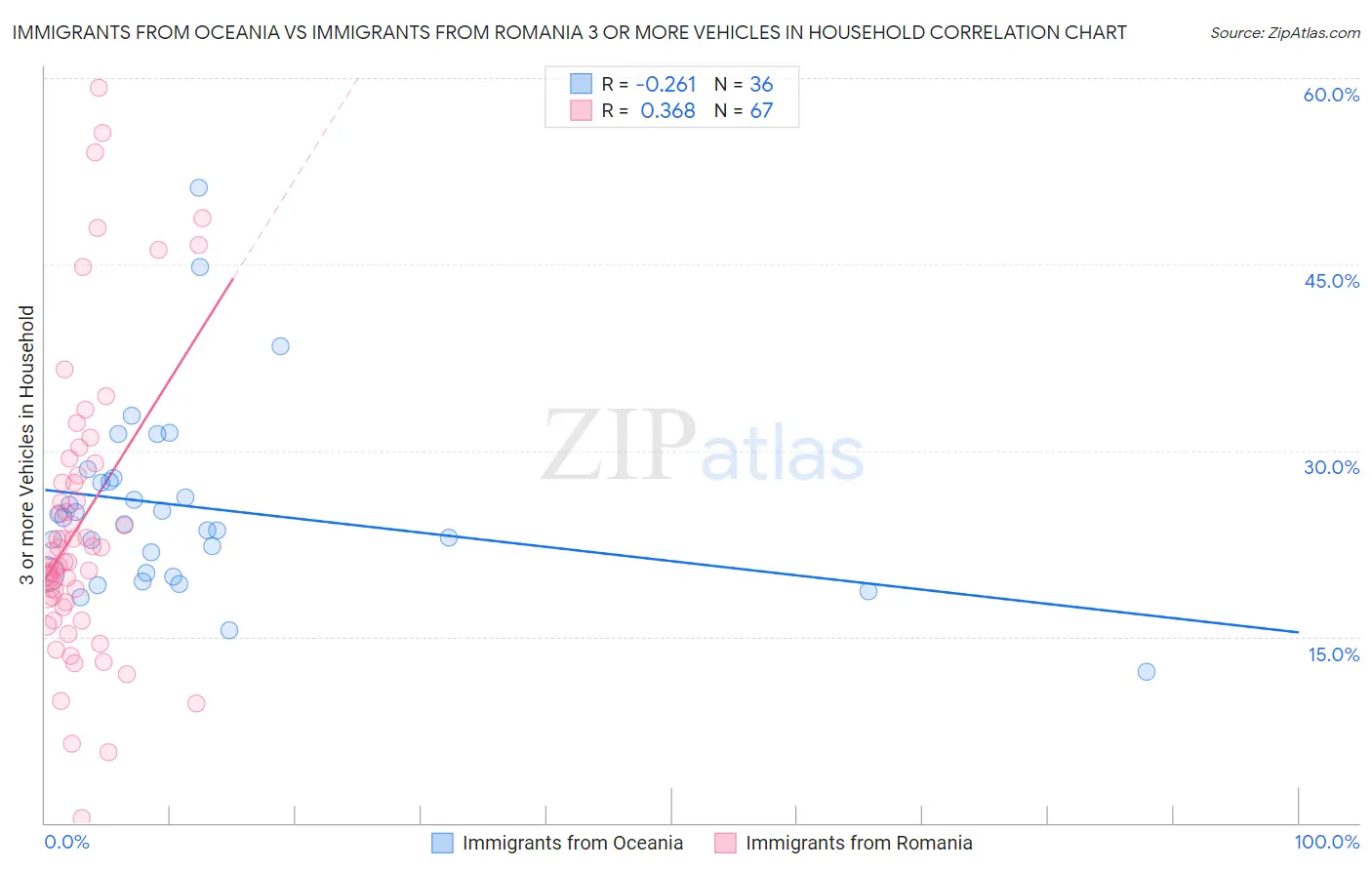Immigrants from Oceania vs Immigrants from Romania 3 or more Vehicles in Household