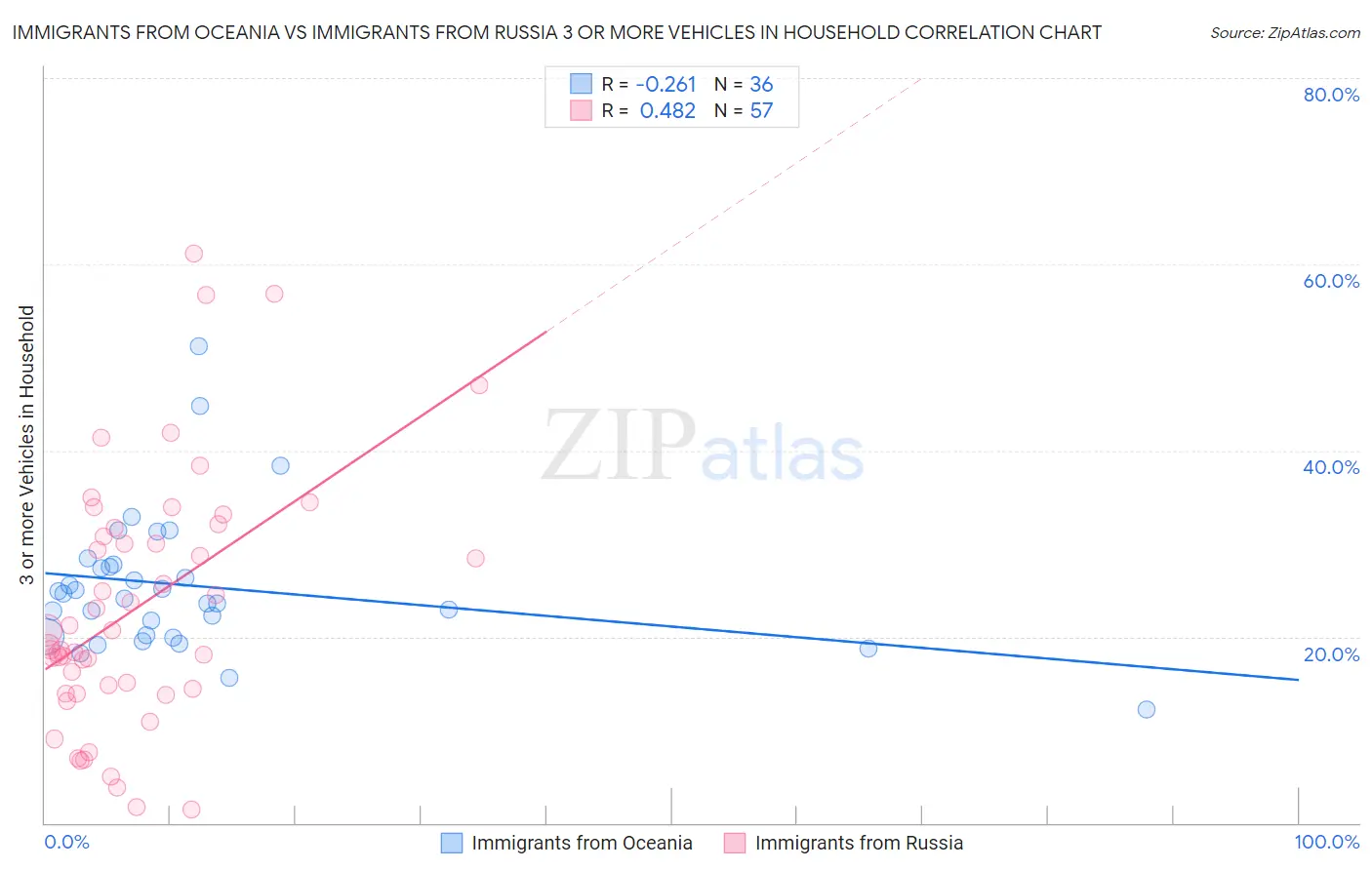 Immigrants from Oceania vs Immigrants from Russia 3 or more Vehicles in Household