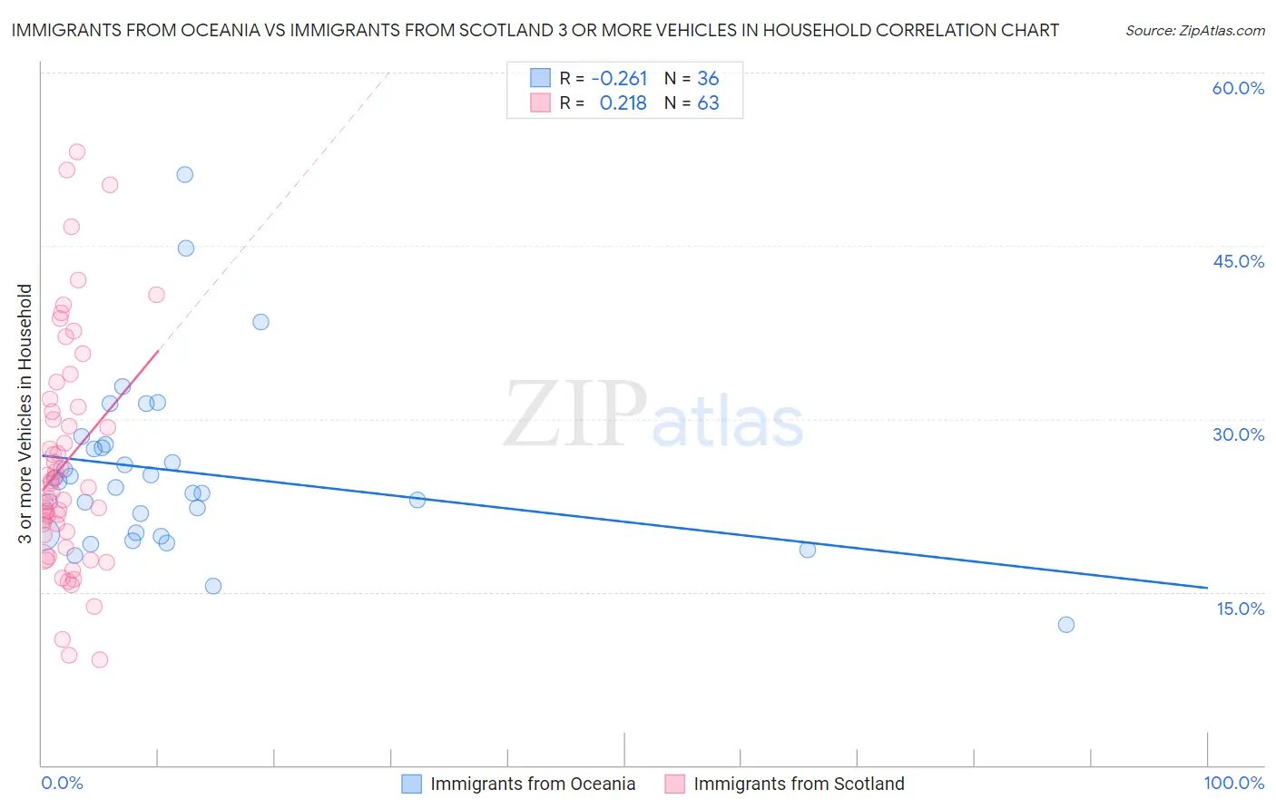 Immigrants from Oceania vs Immigrants from Scotland 3 or more Vehicles in Household