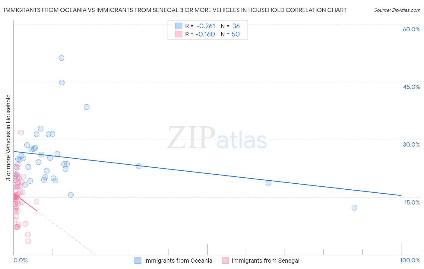 Immigrants from Oceania vs Immigrants from Senegal 3 or more Vehicles in Household