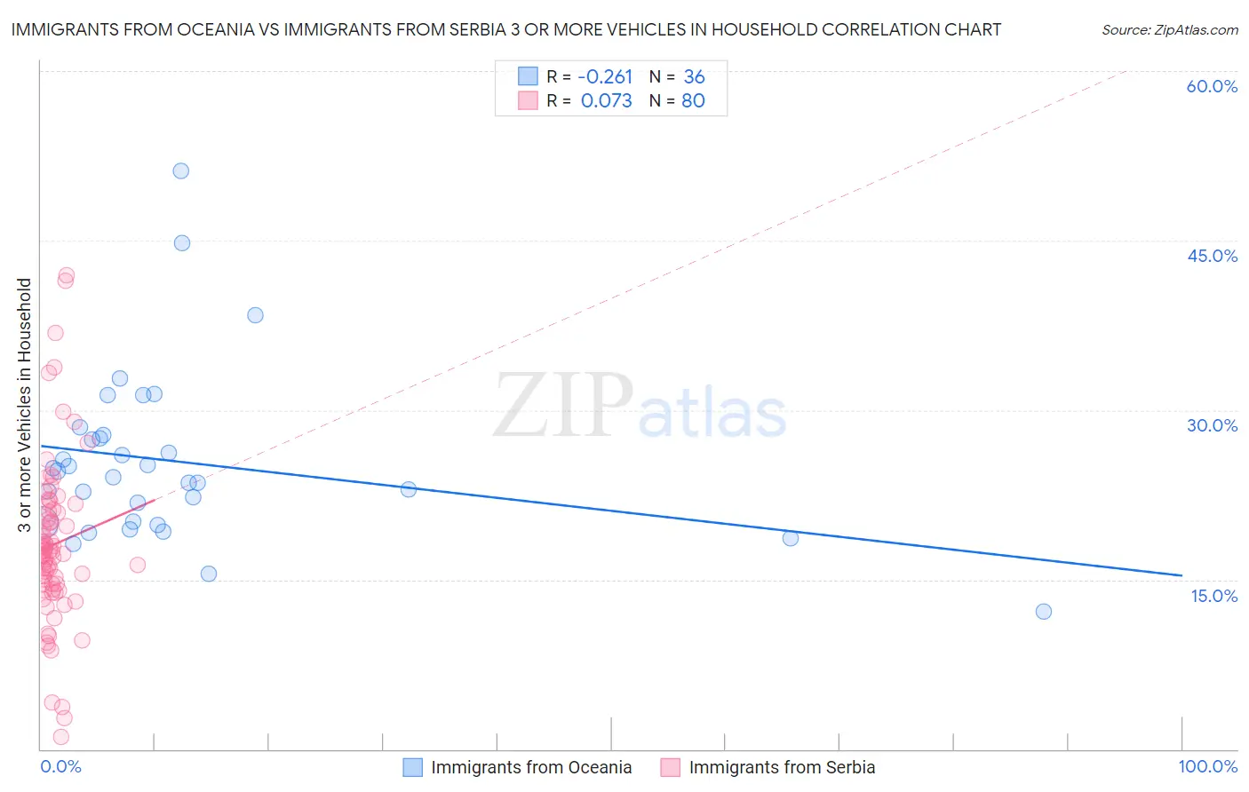 Immigrants from Oceania vs Immigrants from Serbia 3 or more Vehicles in Household
