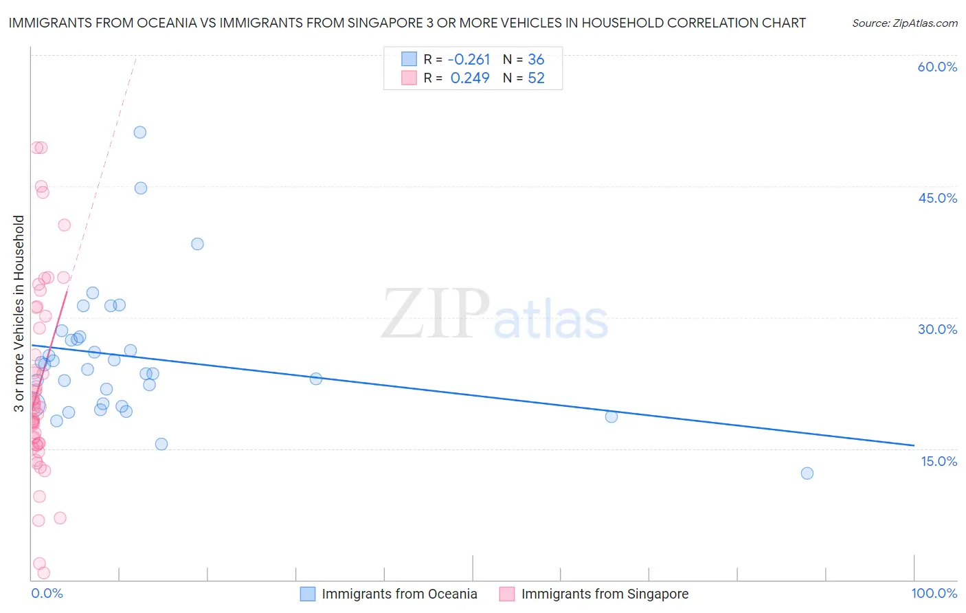 Immigrants from Oceania vs Immigrants from Singapore 3 or more Vehicles in Household