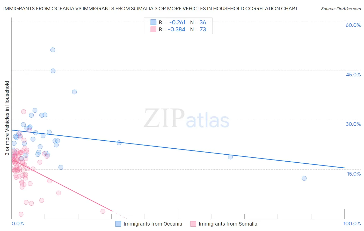 Immigrants from Oceania vs Immigrants from Somalia 3 or more Vehicles in Household