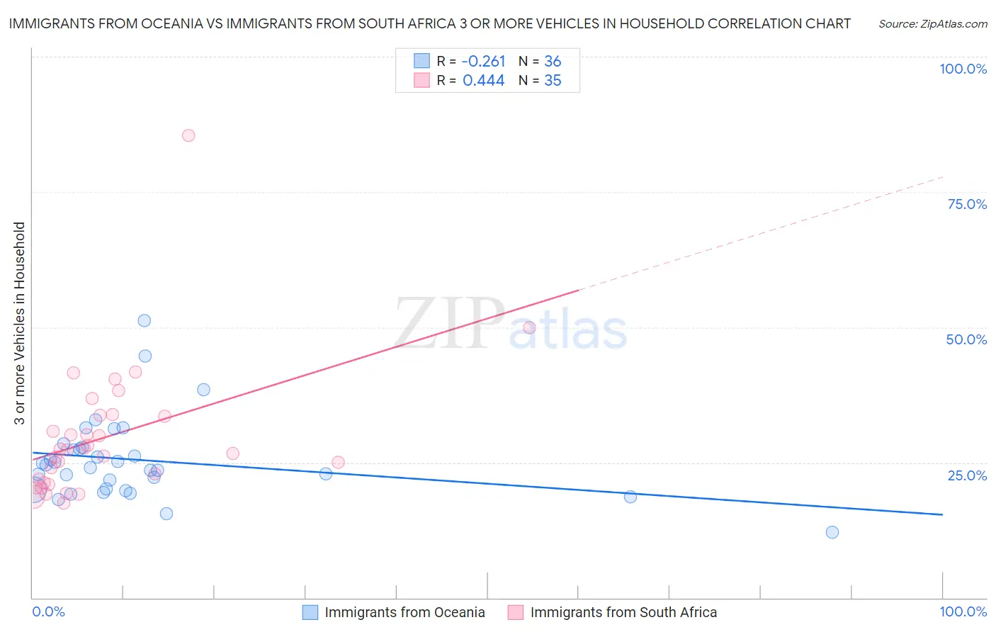 Immigrants from Oceania vs Immigrants from South Africa 3 or more Vehicles in Household