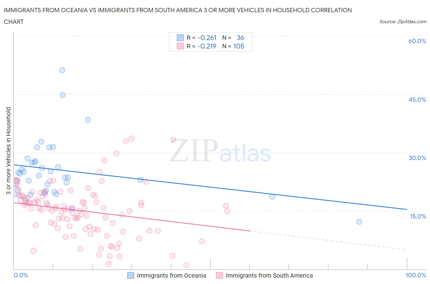 Immigrants from Oceania vs Immigrants from South America 3 or more Vehicles in Household