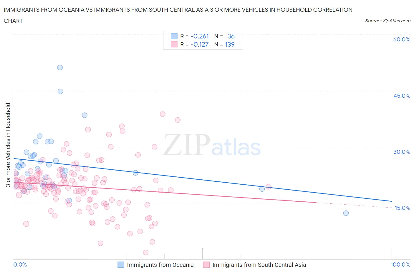 Immigrants from Oceania vs Immigrants from South Central Asia 3 or more Vehicles in Household