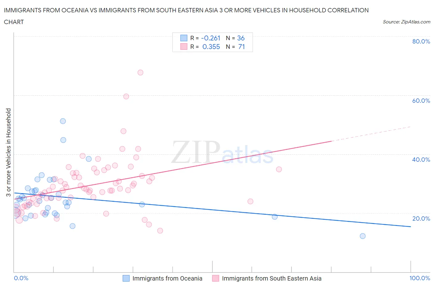 Immigrants from Oceania vs Immigrants from South Eastern Asia 3 or more Vehicles in Household