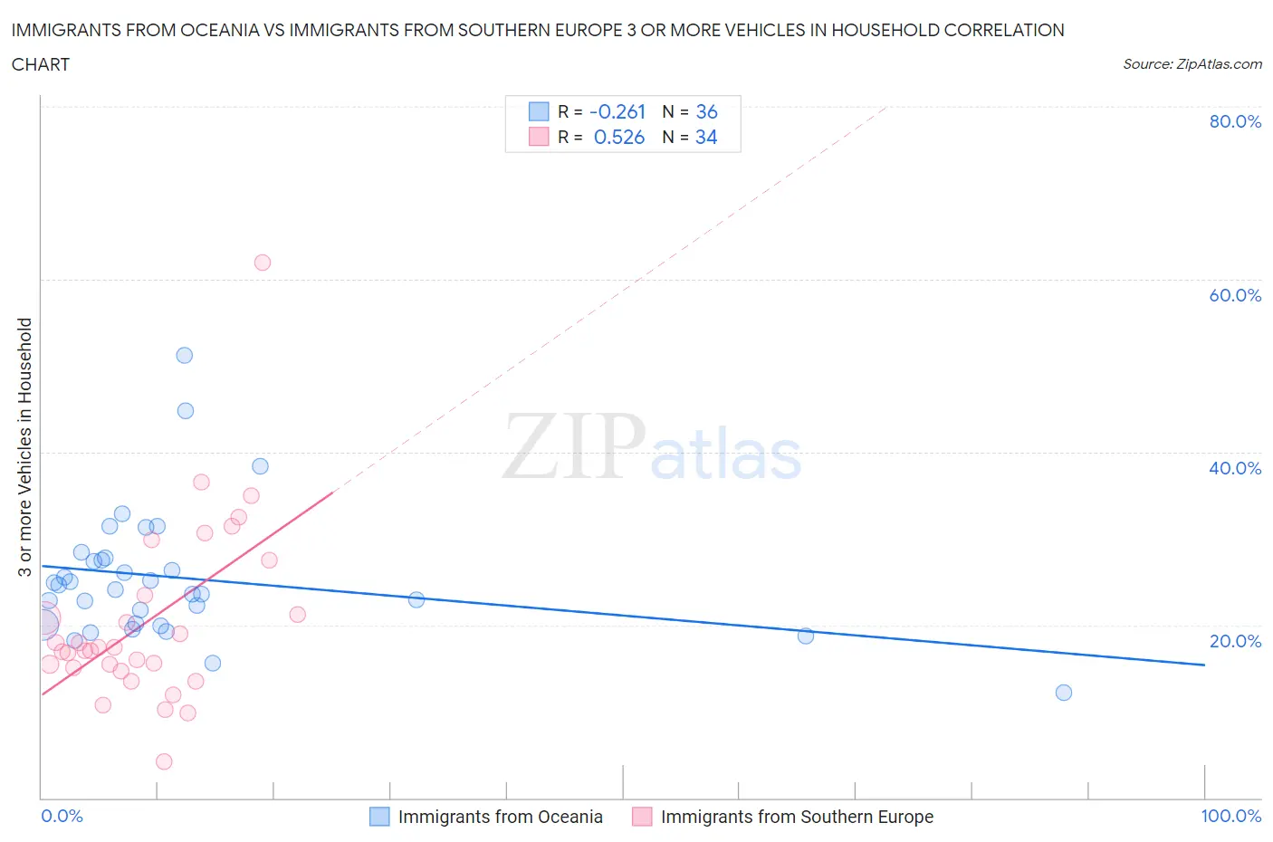 Immigrants from Oceania vs Immigrants from Southern Europe 3 or more Vehicles in Household