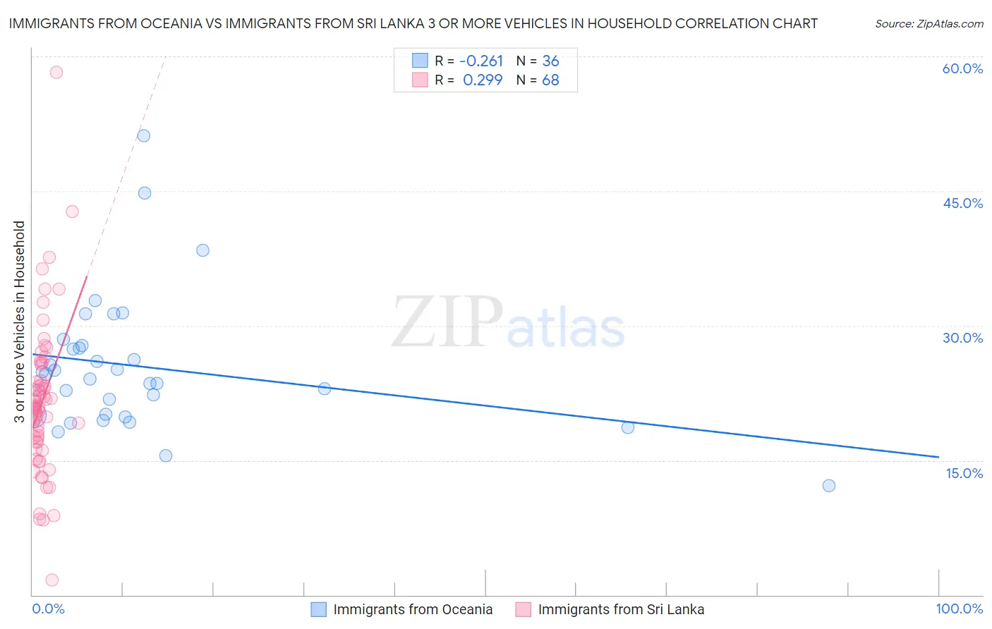 Immigrants from Oceania vs Immigrants from Sri Lanka 3 or more Vehicles in Household