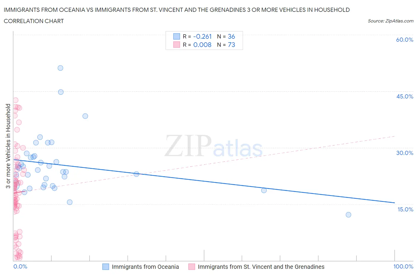 Immigrants from Oceania vs Immigrants from St. Vincent and the Grenadines 3 or more Vehicles in Household