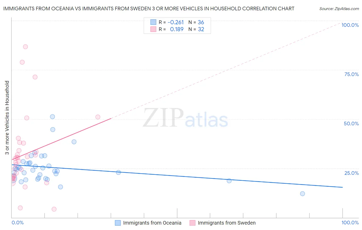 Immigrants from Oceania vs Immigrants from Sweden 3 or more Vehicles in Household