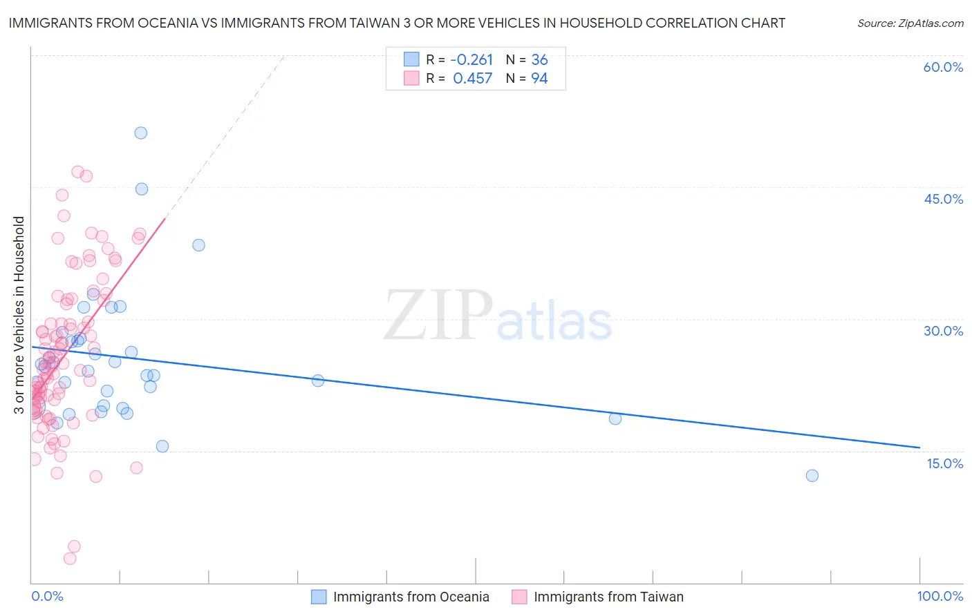Immigrants from Oceania vs Immigrants from Taiwan 3 or more Vehicles in Household