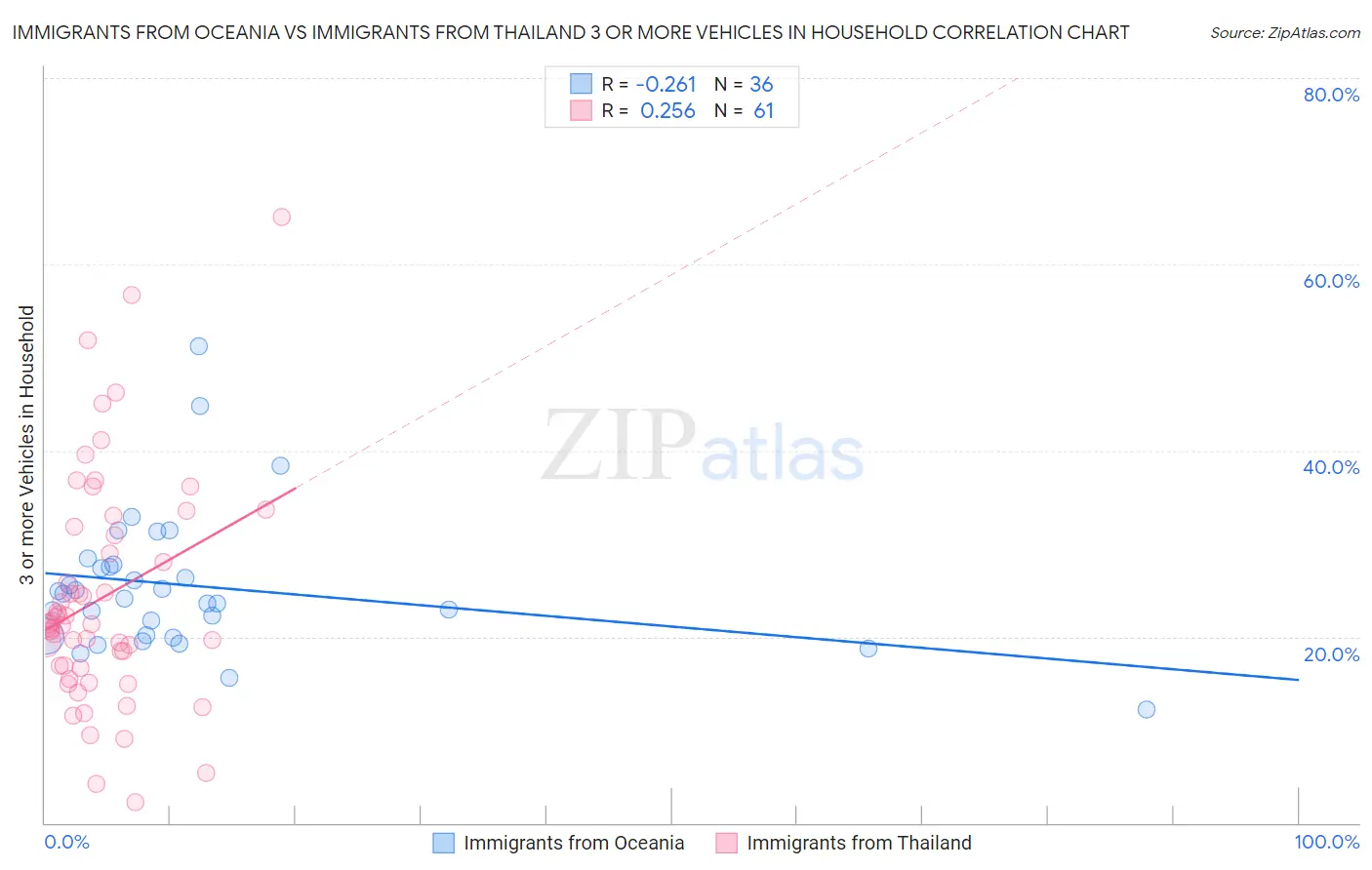 Immigrants from Oceania vs Immigrants from Thailand 3 or more Vehicles in Household