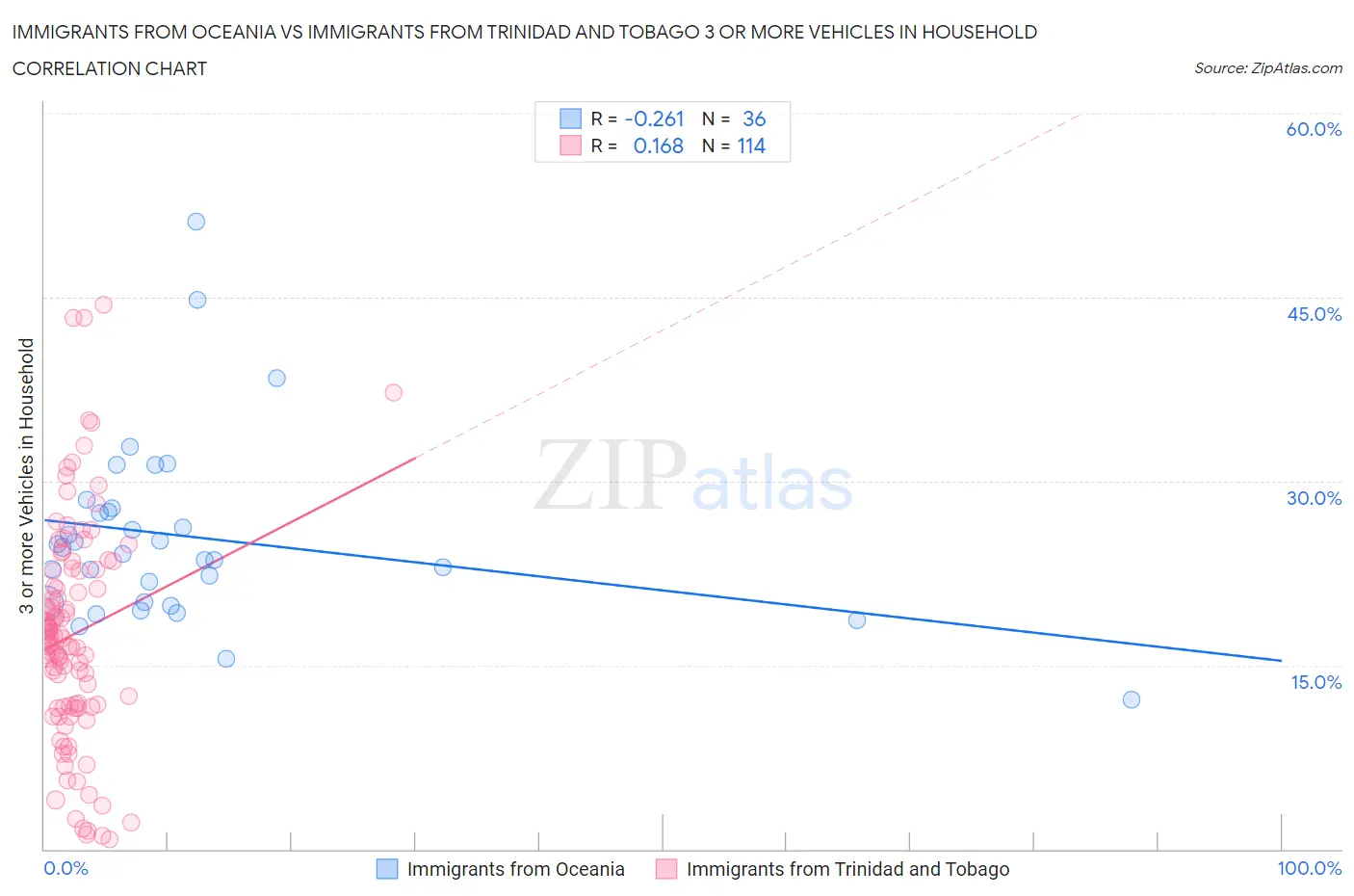 Immigrants from Oceania vs Immigrants from Trinidad and Tobago 3 or more Vehicles in Household