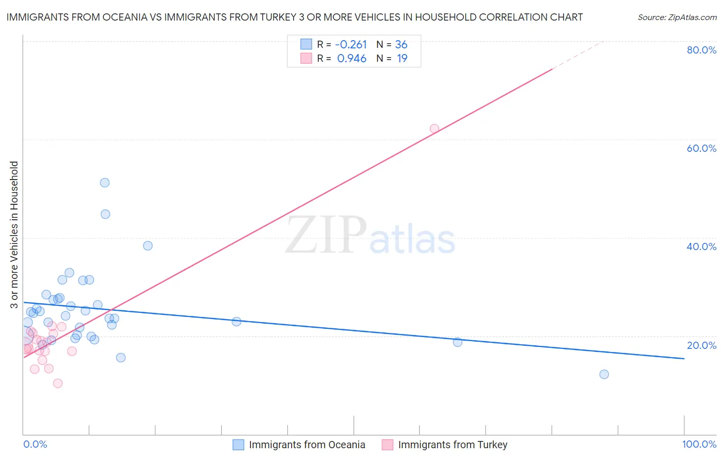 Immigrants from Oceania vs Immigrants from Turkey 3 or more Vehicles in Household