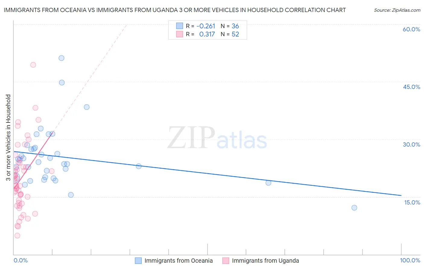 Immigrants from Oceania vs Immigrants from Uganda 3 or more Vehicles in Household