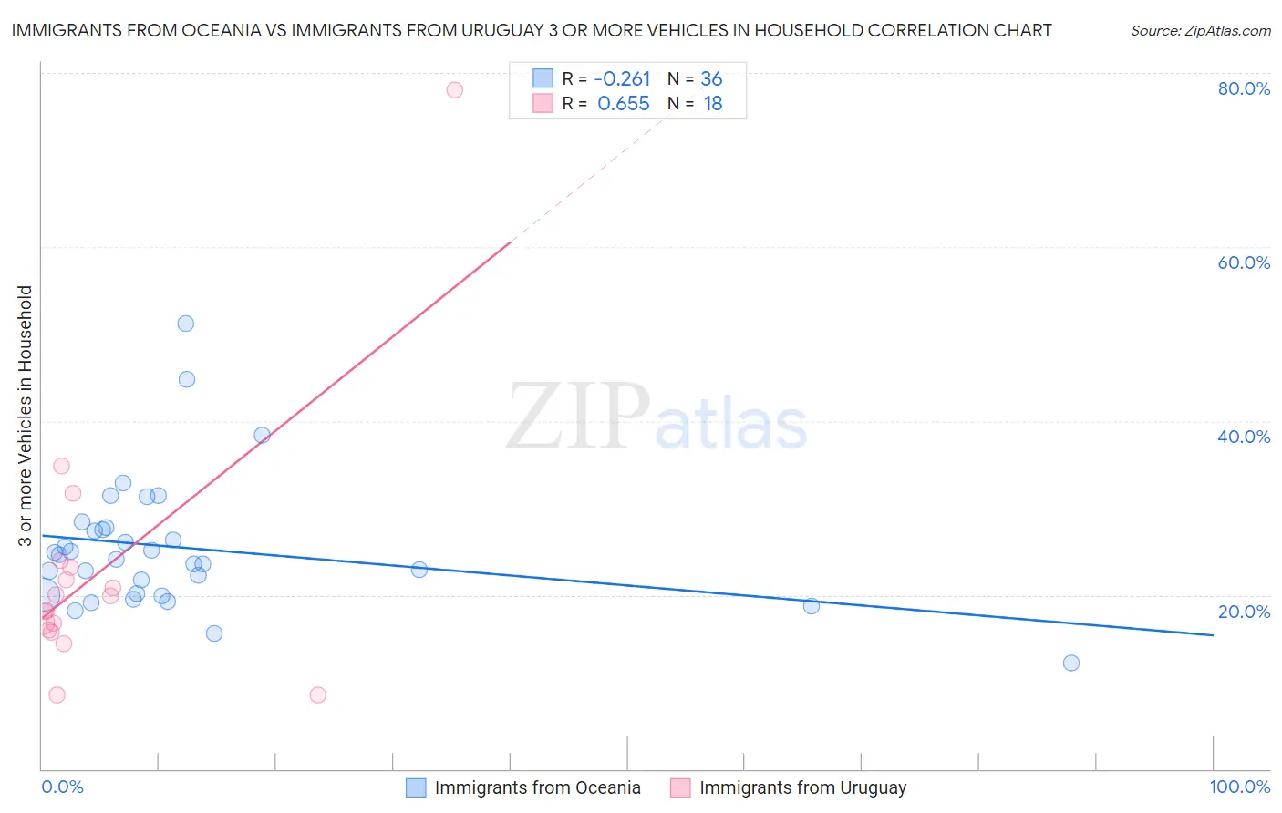Immigrants from Oceania vs Immigrants from Uruguay 3 or more Vehicles in Household