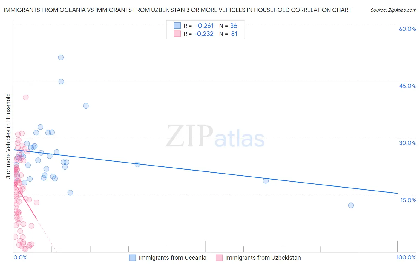 Immigrants from Oceania vs Immigrants from Uzbekistan 3 or more Vehicles in Household