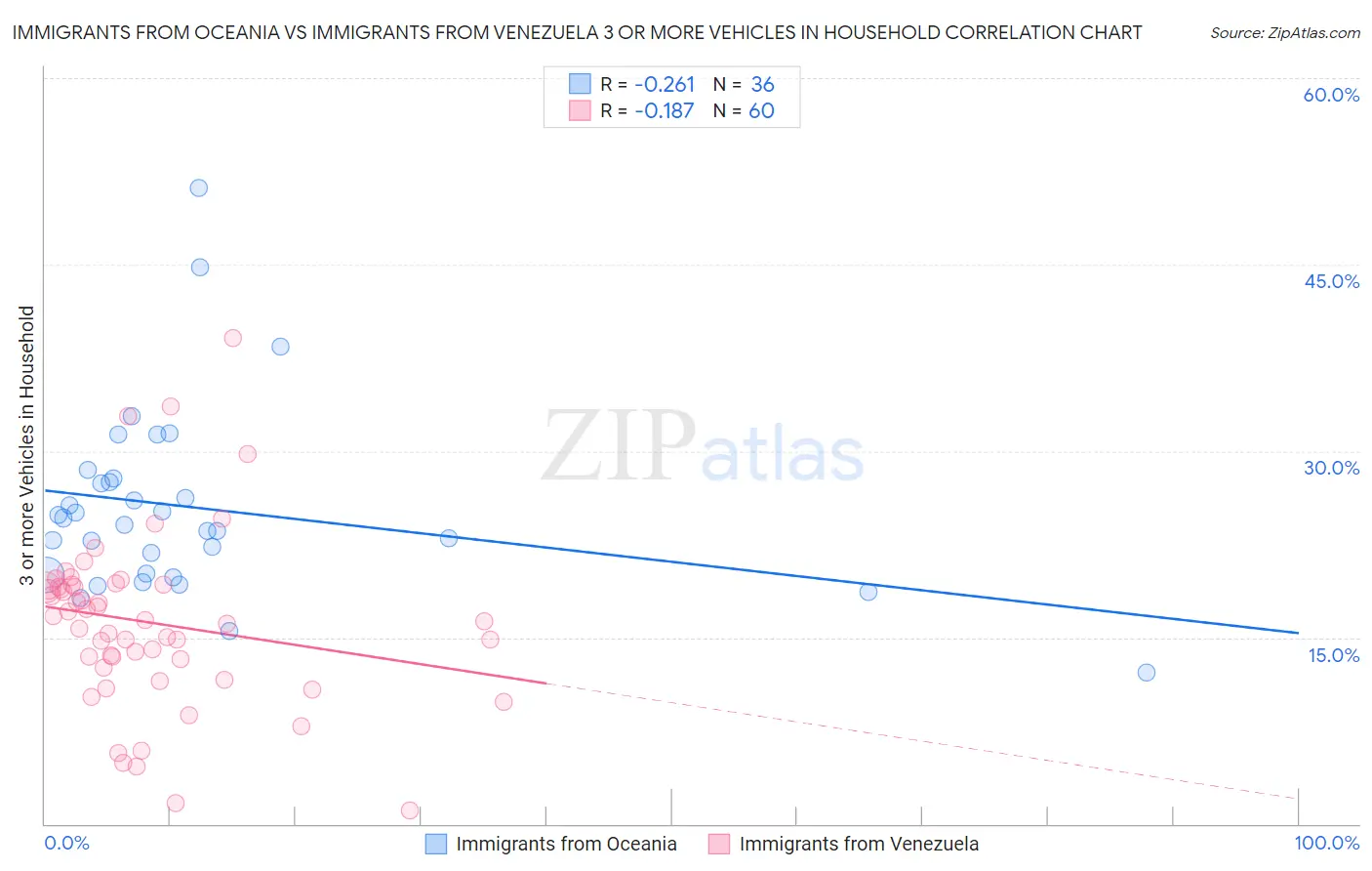 Immigrants from Oceania vs Immigrants from Venezuela 3 or more Vehicles in Household