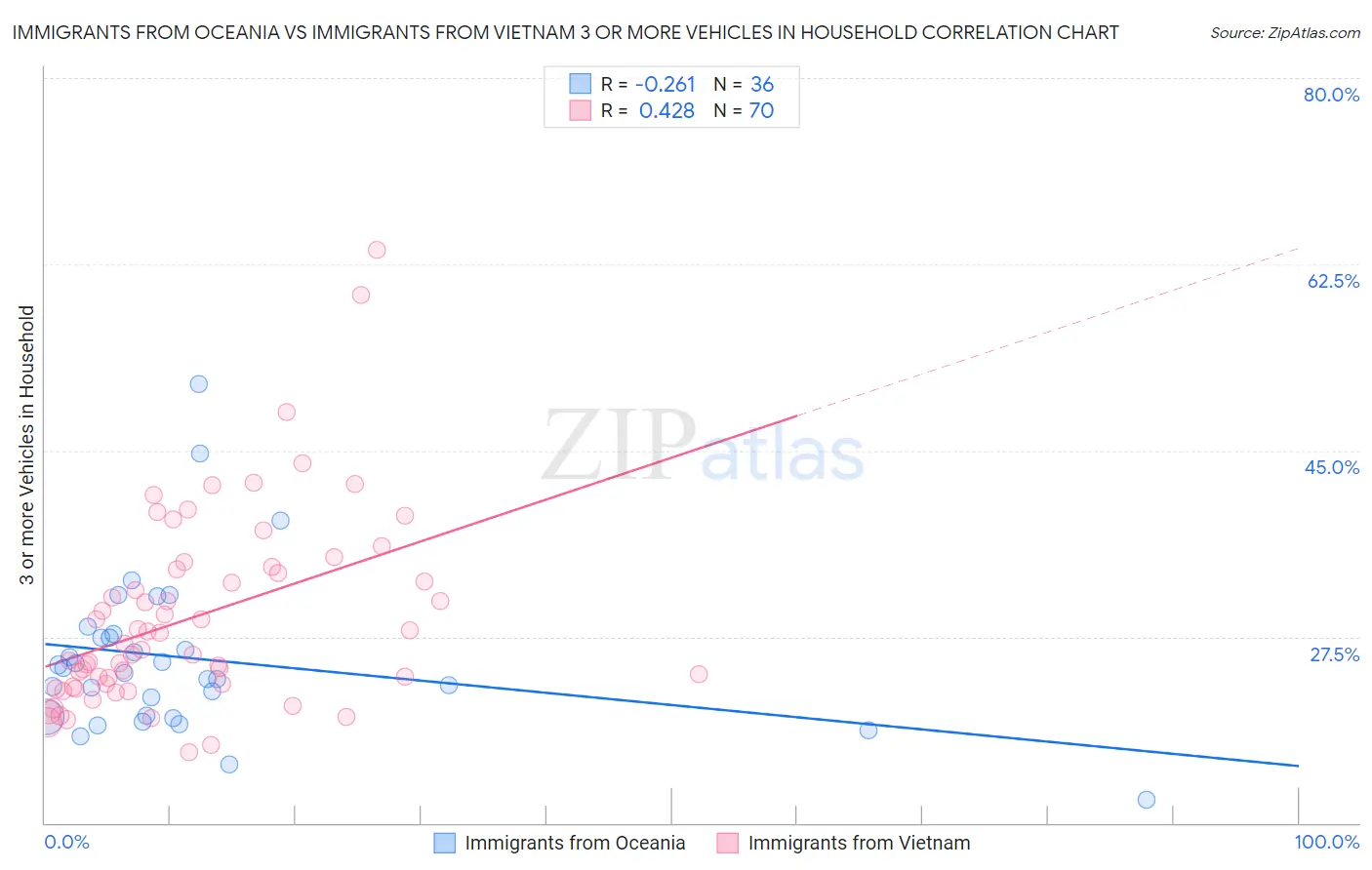 Immigrants from Oceania vs Immigrants from Vietnam 3 or more Vehicles in Household