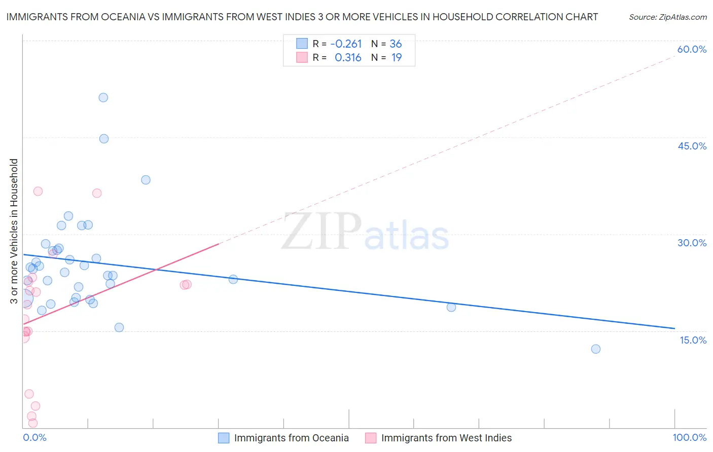 Immigrants from Oceania vs Immigrants from West Indies 3 or more Vehicles in Household