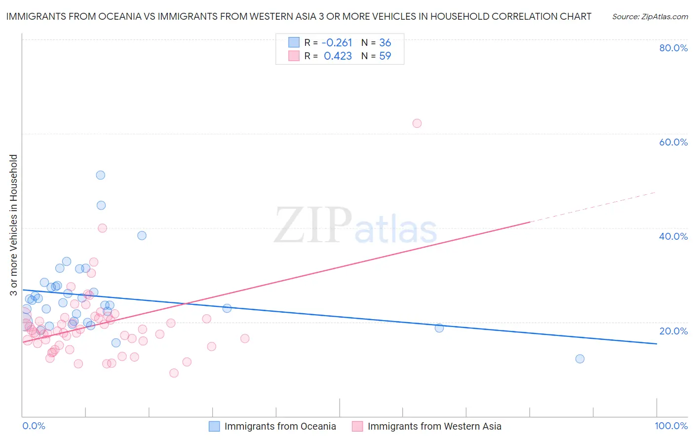 Immigrants from Oceania vs Immigrants from Western Asia 3 or more Vehicles in Household