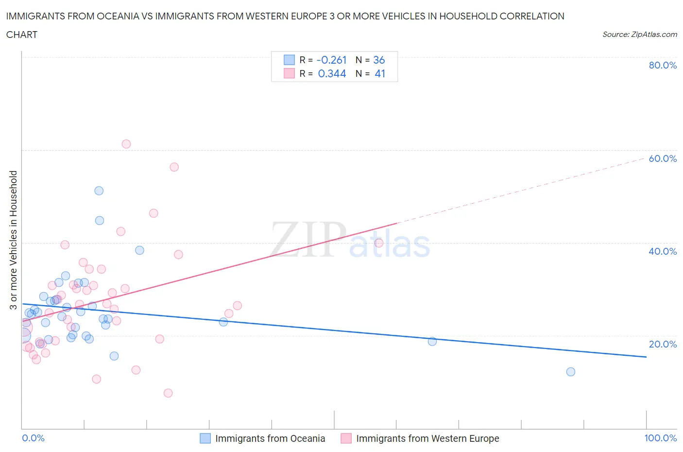 Immigrants from Oceania vs Immigrants from Western Europe 3 or more Vehicles in Household