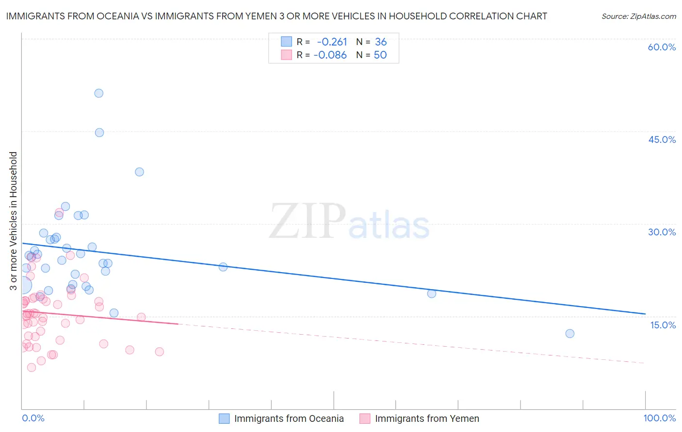 Immigrants from Oceania vs Immigrants from Yemen 3 or more Vehicles in Household