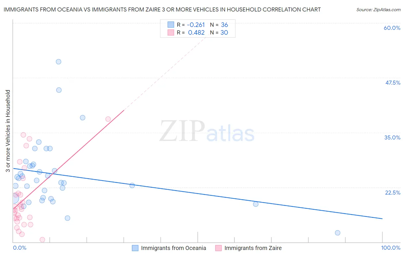 Immigrants from Oceania vs Immigrants from Zaire 3 or more Vehicles in Household