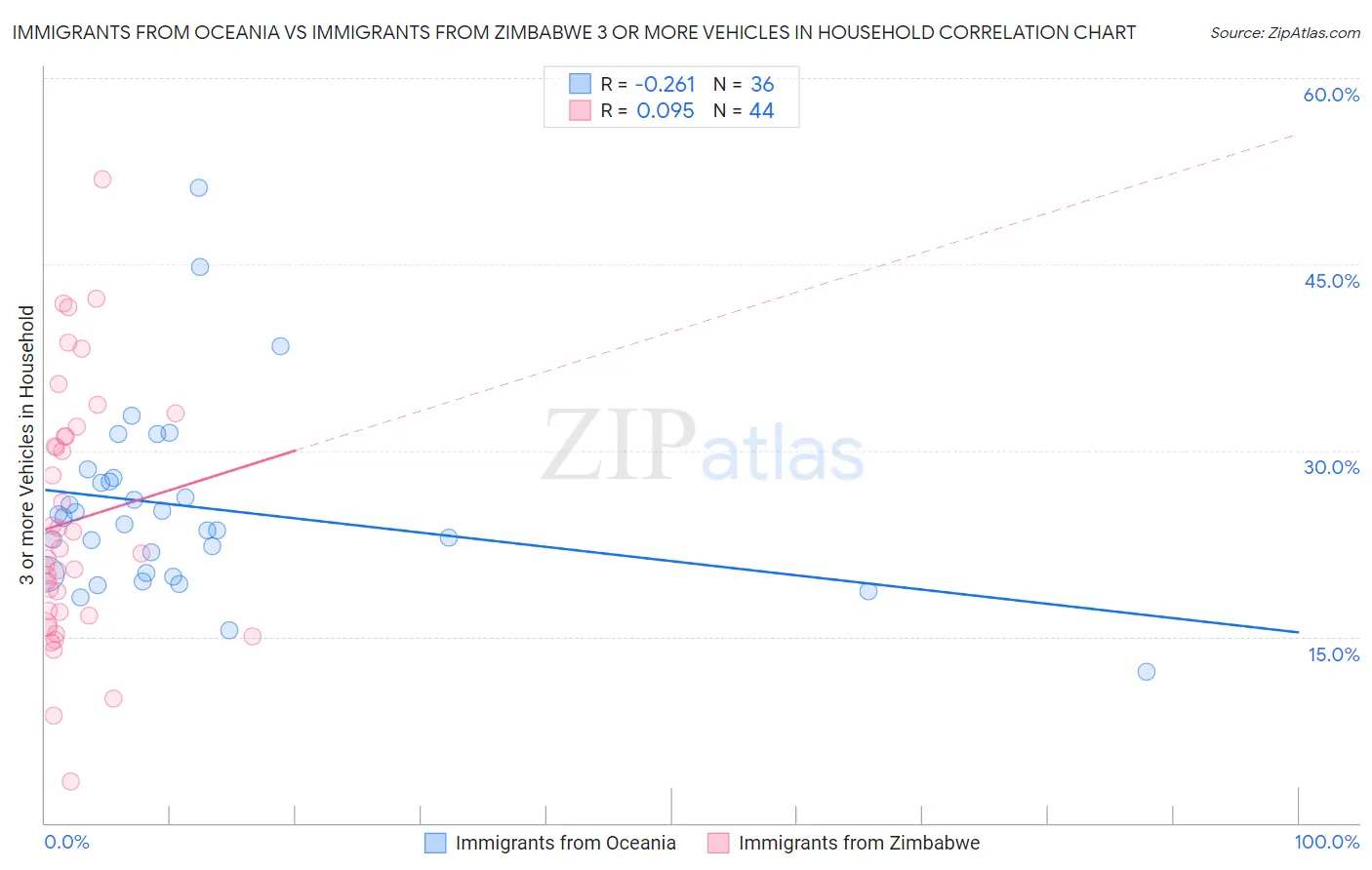 Immigrants from Oceania vs Immigrants from Zimbabwe 3 or more Vehicles in Household