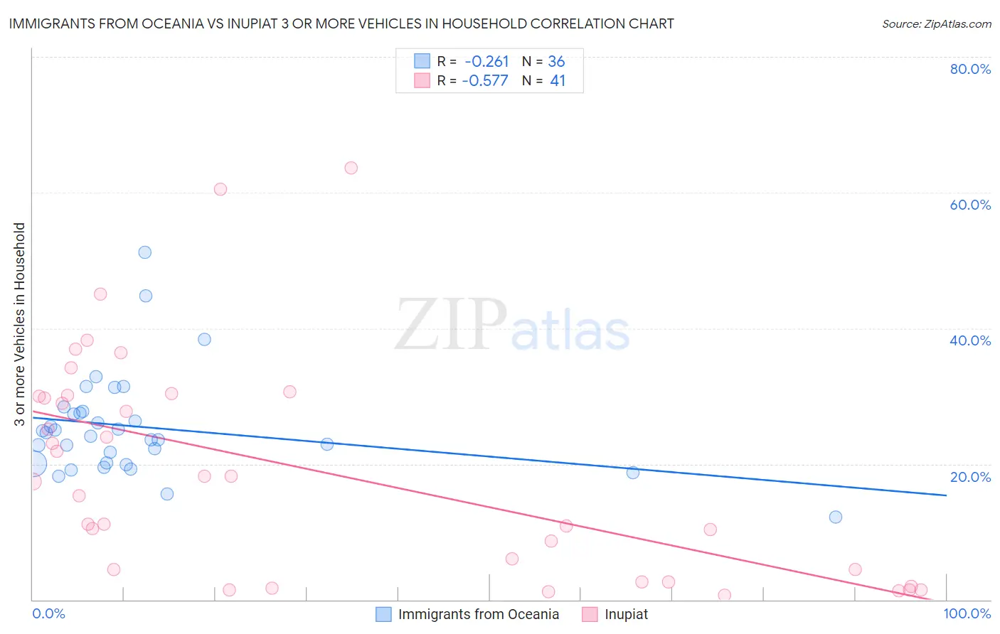 Immigrants from Oceania vs Inupiat 3 or more Vehicles in Household