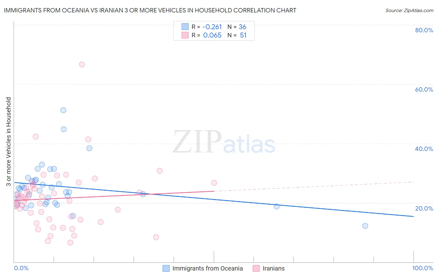 Immigrants from Oceania vs Iranian 3 or more Vehicles in Household