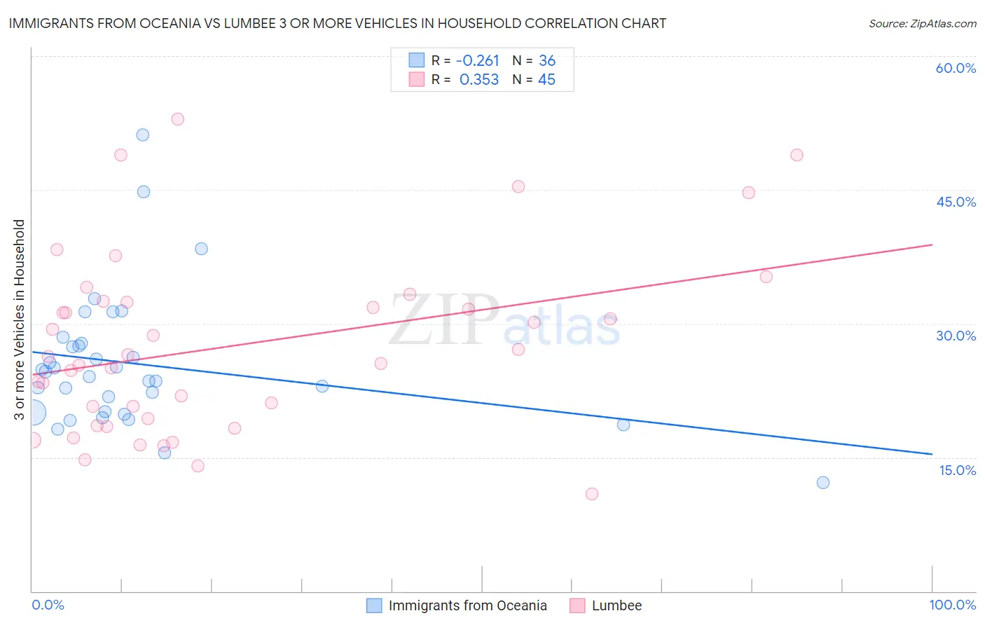 Immigrants from Oceania vs Lumbee 3 or more Vehicles in Household