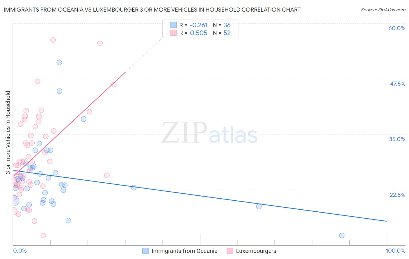 Immigrants from Oceania vs Luxembourger 3 or more Vehicles in Household