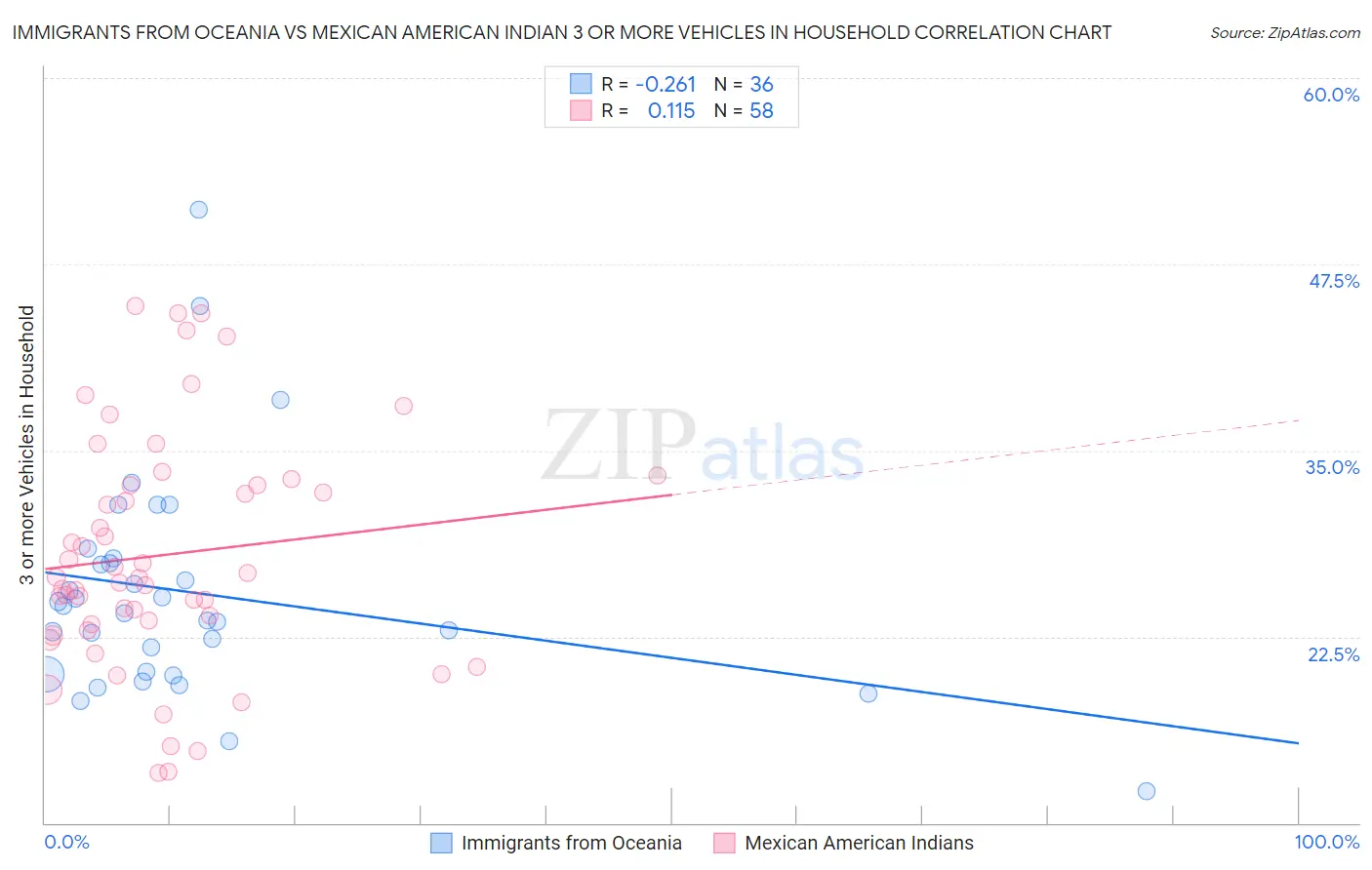 Immigrants from Oceania vs Mexican American Indian 3 or more Vehicles in Household
