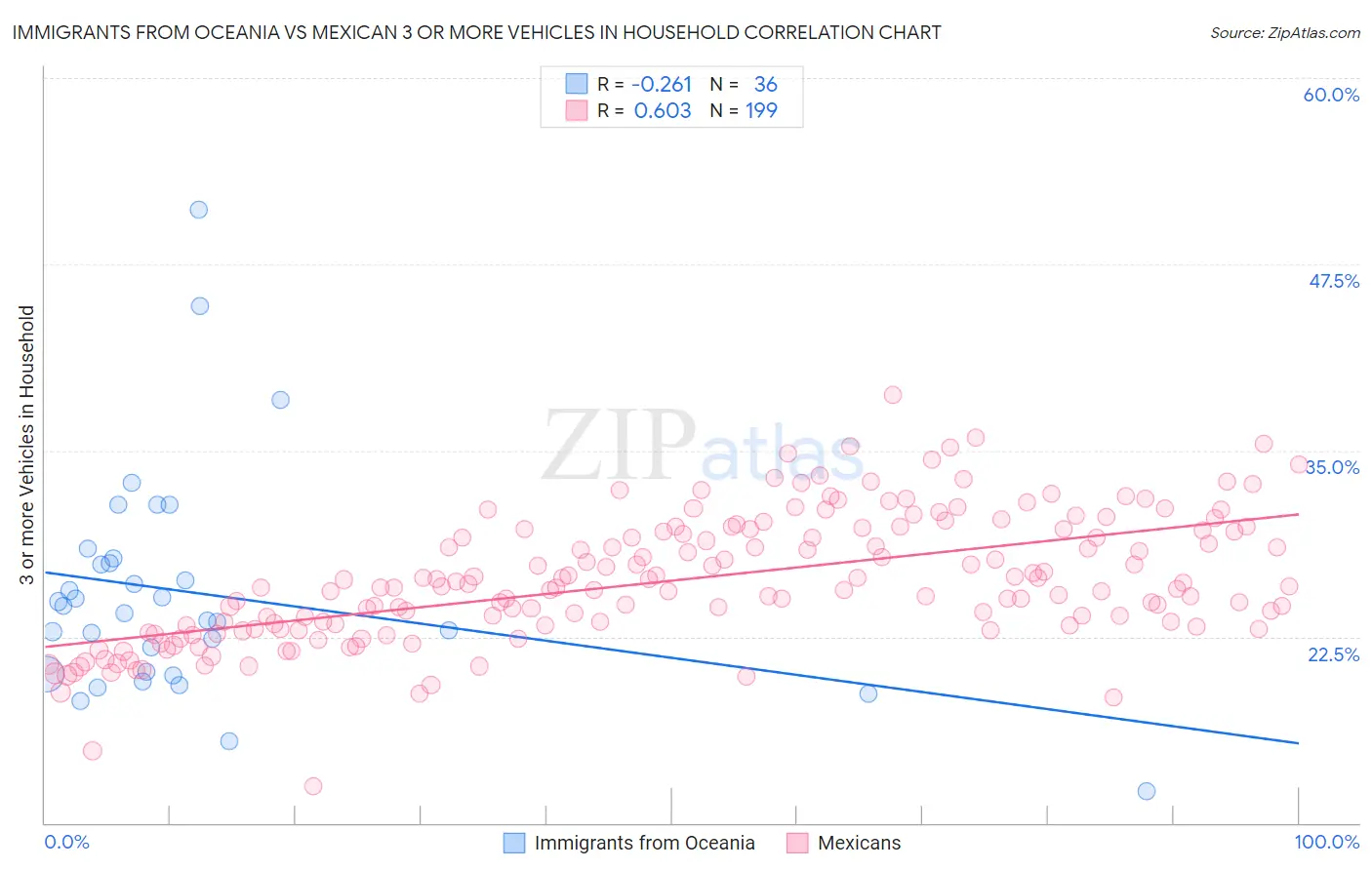 Immigrants from Oceania vs Mexican 3 or more Vehicles in Household