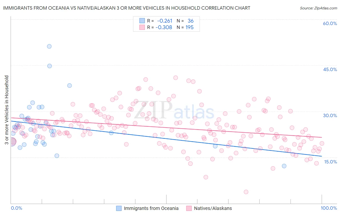 Immigrants from Oceania vs Native/Alaskan 3 or more Vehicles in Household