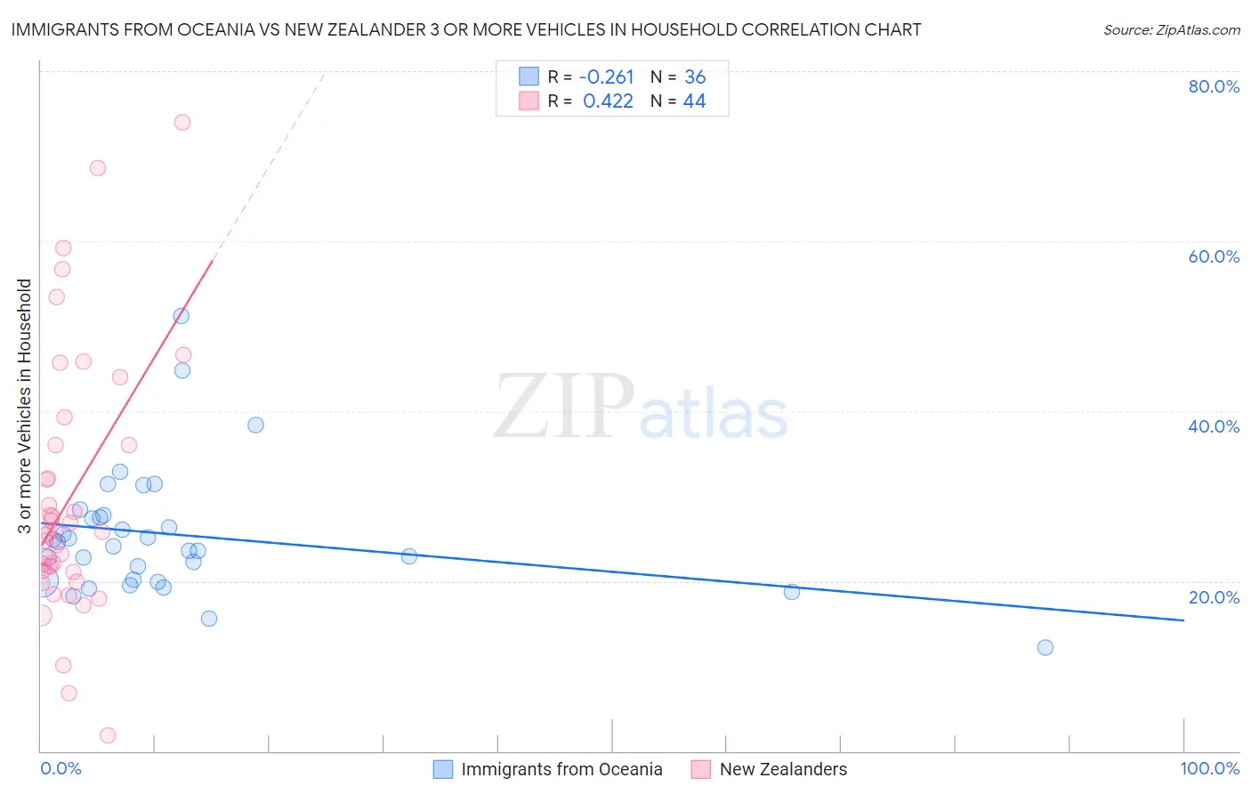 Immigrants from Oceania vs New Zealander 3 or more Vehicles in Household
