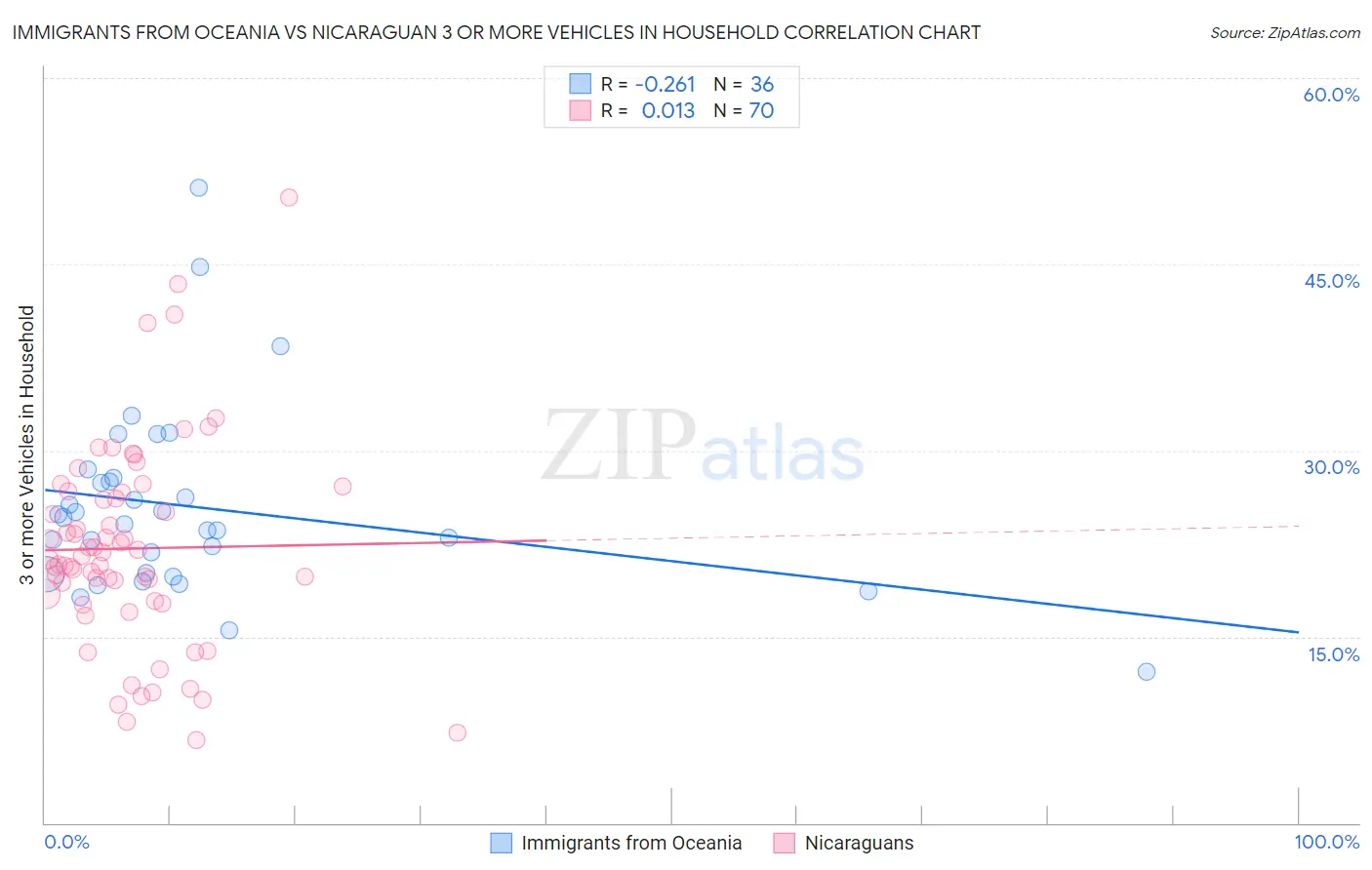 Immigrants from Oceania vs Nicaraguan 3 or more Vehicles in Household