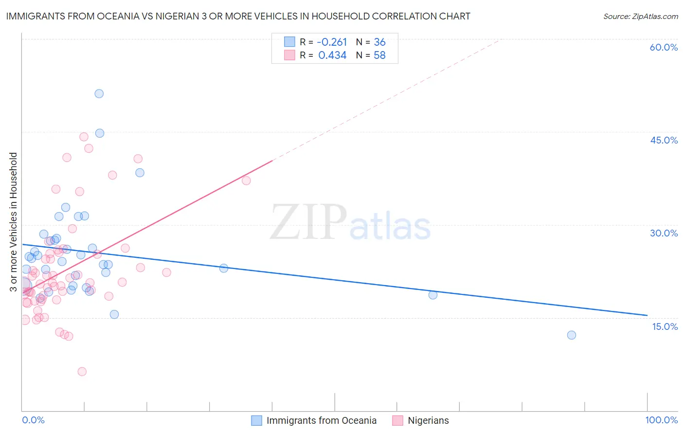 Immigrants from Oceania vs Nigerian 3 or more Vehicles in Household