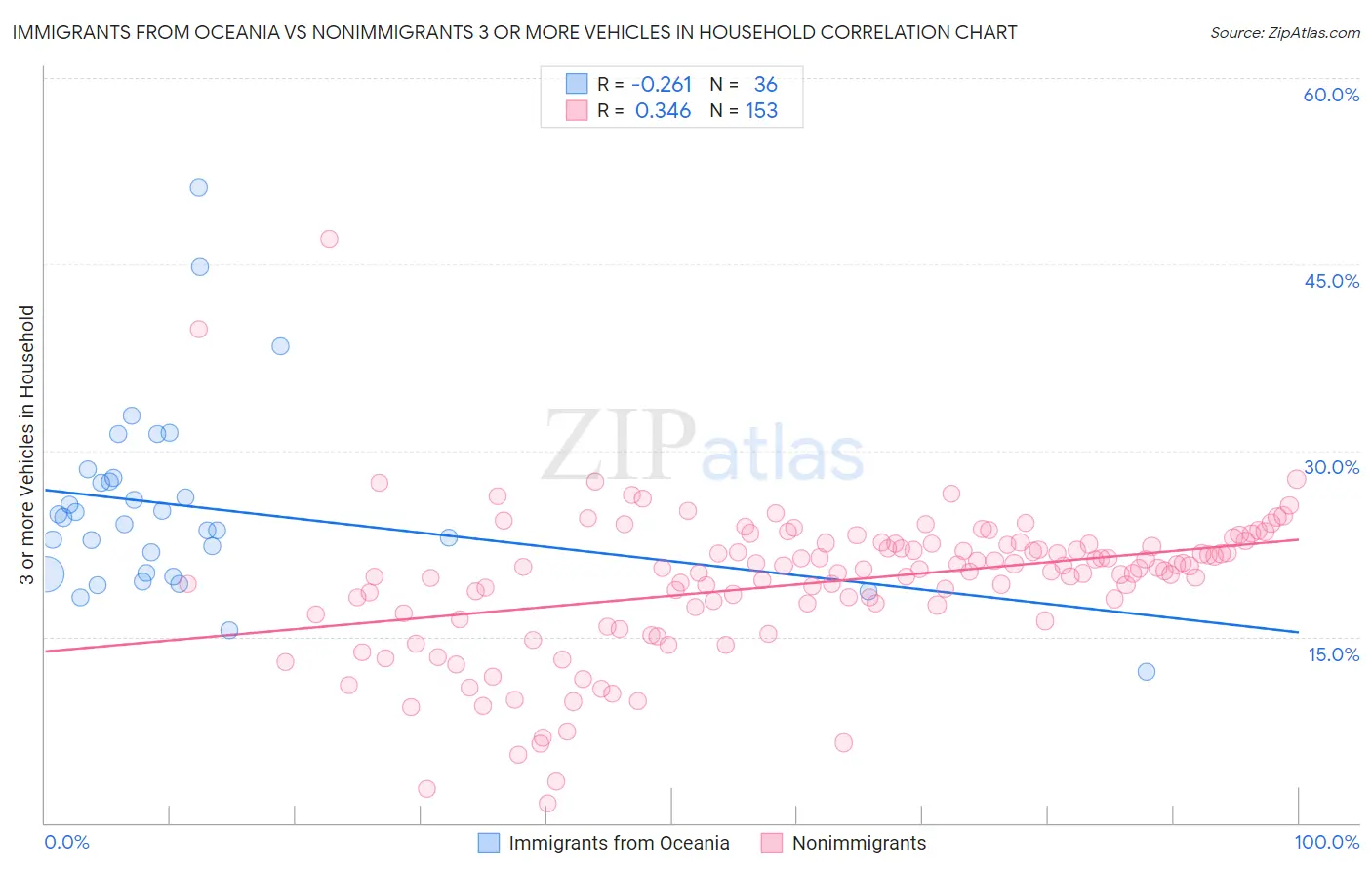 Immigrants from Oceania vs Nonimmigrants 3 or more Vehicles in Household