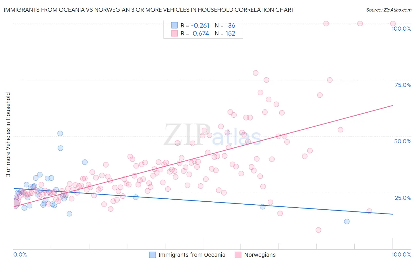 Immigrants from Oceania vs Norwegian 3 or more Vehicles in Household