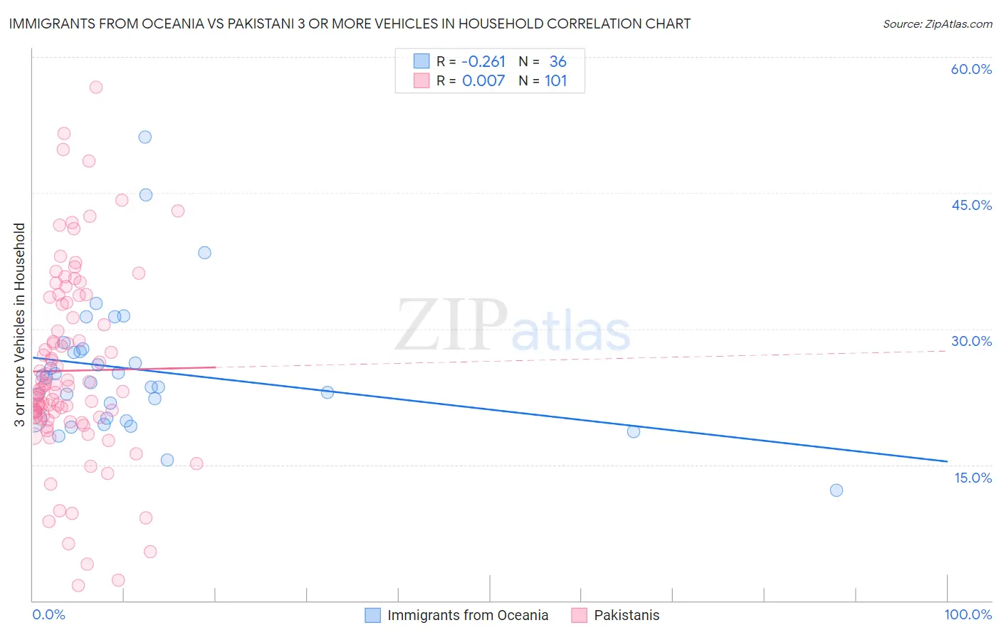 Immigrants from Oceania vs Pakistani 3 or more Vehicles in Household