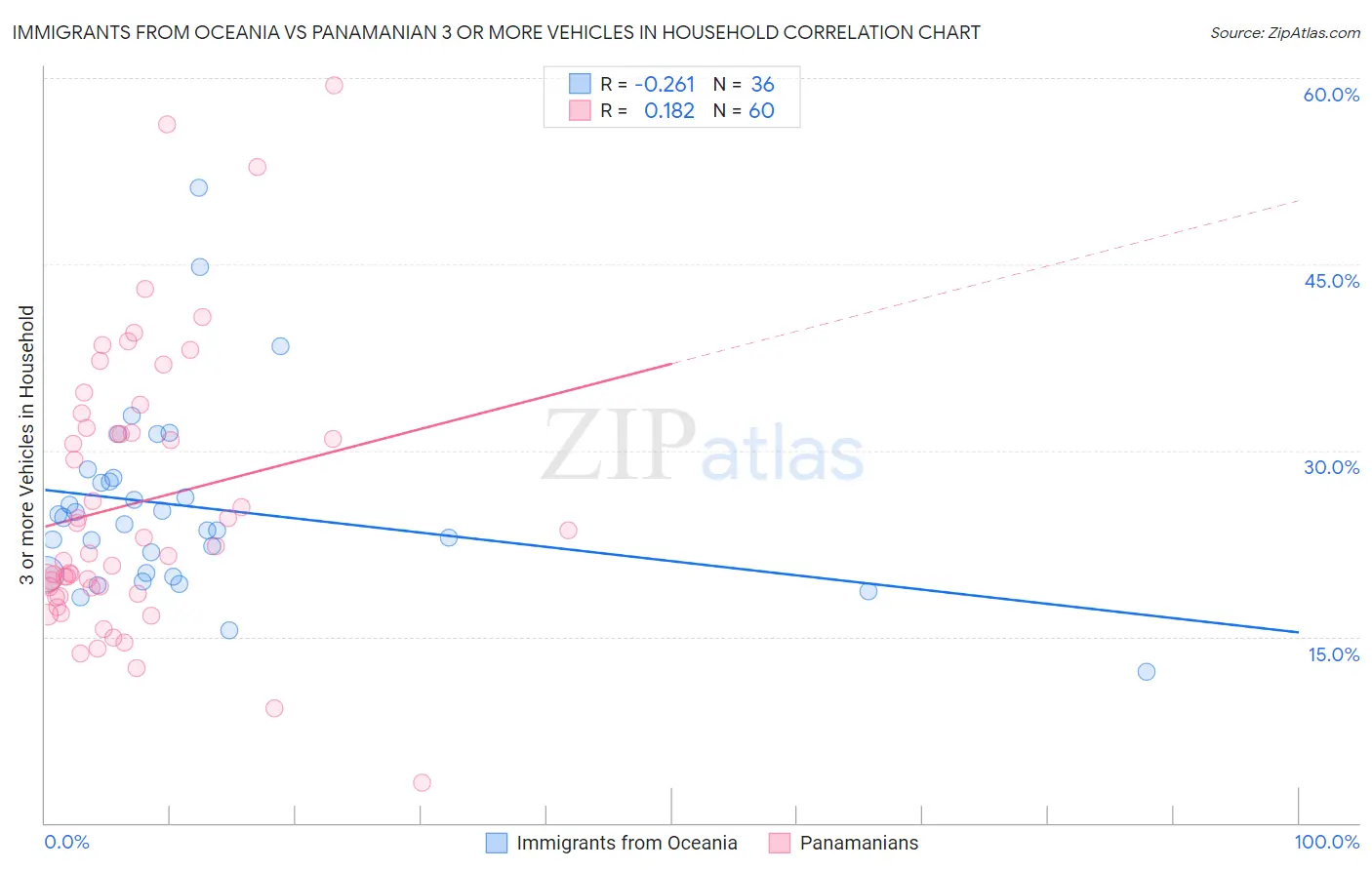 Immigrants from Oceania vs Panamanian 3 or more Vehicles in Household