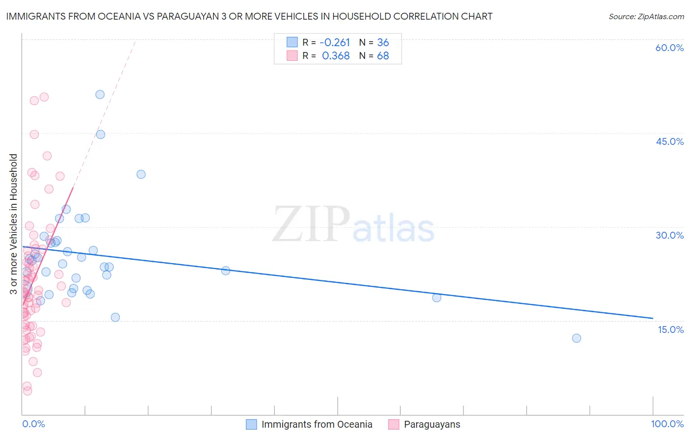 Immigrants from Oceania vs Paraguayan 3 or more Vehicles in Household